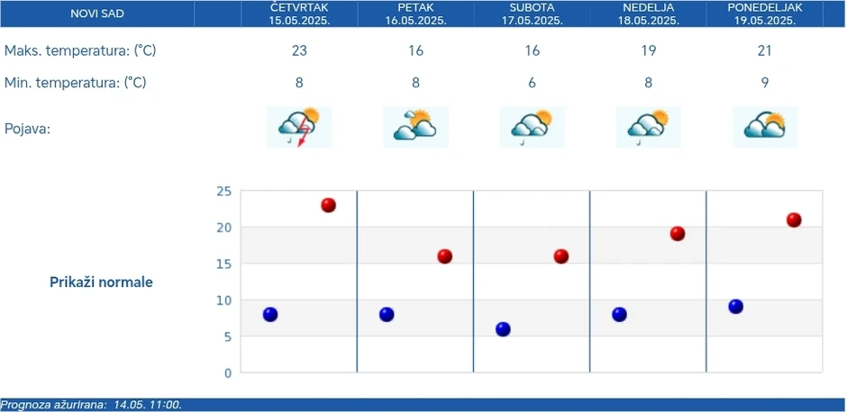 Grmljavina i kiša i u Novom Sadu