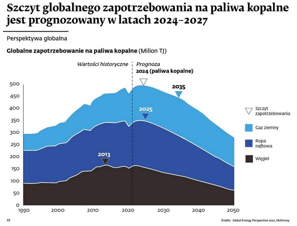 Szczyt globalnego zapotrzebowania na paliwa kopalne jest prognozowany w latach 2024-2027