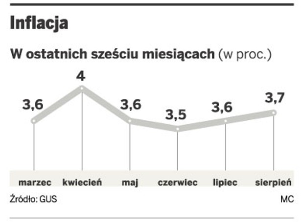 Inflacja w sierpniu wyniosła 3,7 proc.