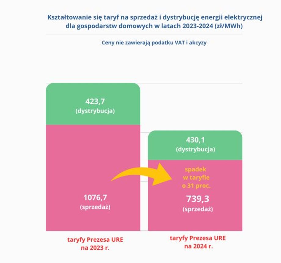 Taryfy na sprzedaż i dystrybucję prądu w latach 2023-2024