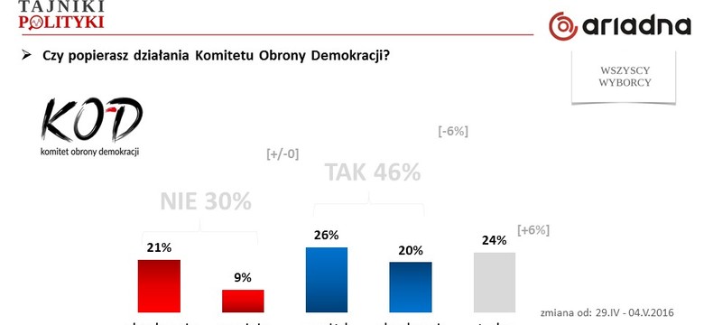 Sondaż: duże poparcie dla KOD i marszu, choć pojawiają się problemy