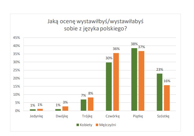 Jaką ocenę wystawiłbyś/wystawiłabyś sobie z języka polskiego?