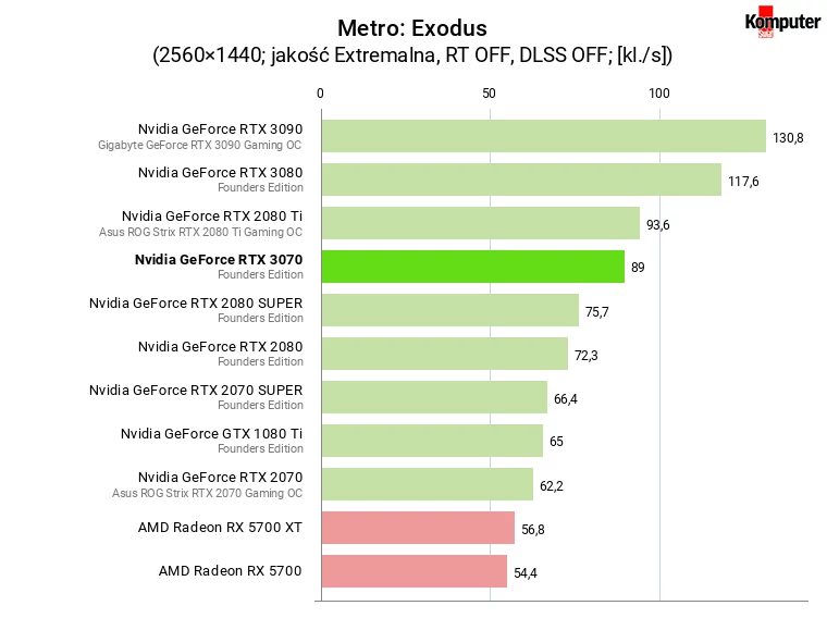 Nvidia GeForce RTX 3070 FE – Metro Exodus WQHD