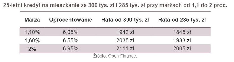 25-letni kredyt na mieszkanie za 300 tys. zł i 285 tys. zł przy marżach od 1,1 do 2 proc.