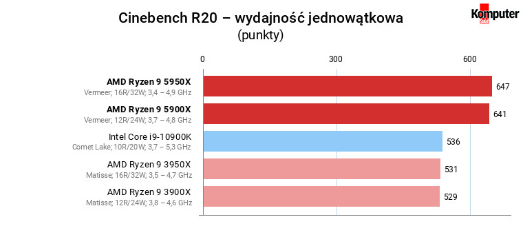 AMD Ryzen 9 5900X i 5950X – Cinebench R20 – wydajność jednowątkowa 