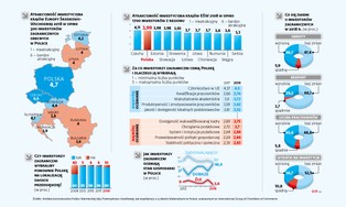 Inwestorzy nadal stawiają na Polskę