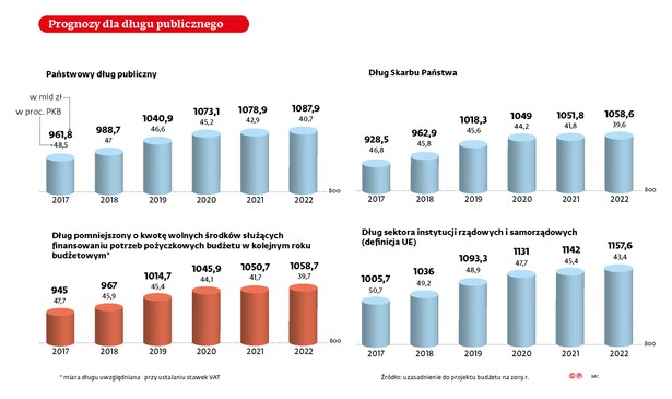 Prognoza dla długu publicznego