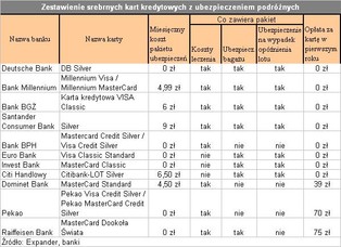 Karta kredytowa zapewni ci bezpieczeństwo