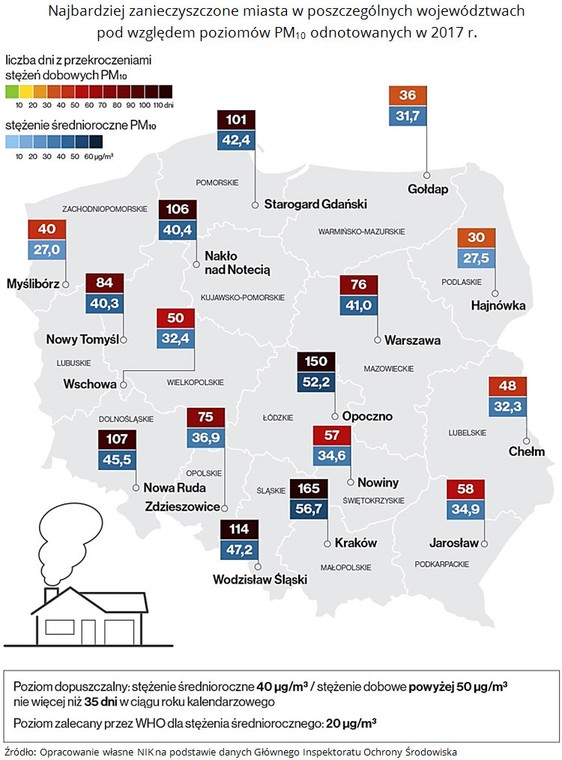 Najbardziej zanieczyszczone miasta w poszczególnych województwach pod względem poziomów PM10 (2017 rok); źródło: NIK