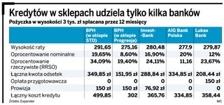 Zakupy na raty w sklepach tylko na zaświadczenie o zarobkach
