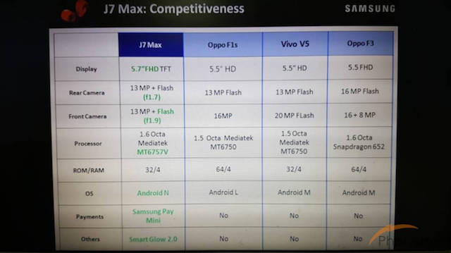 Samsung Galaxy J7 Max w porównaniu z konkurencją