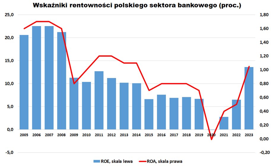 Szacowane na 2023 r. wskaźniki ROE i ROA sektora opierają się na założeniu, że wypracuje w tym czasie 30 mld zł zysku netto. 