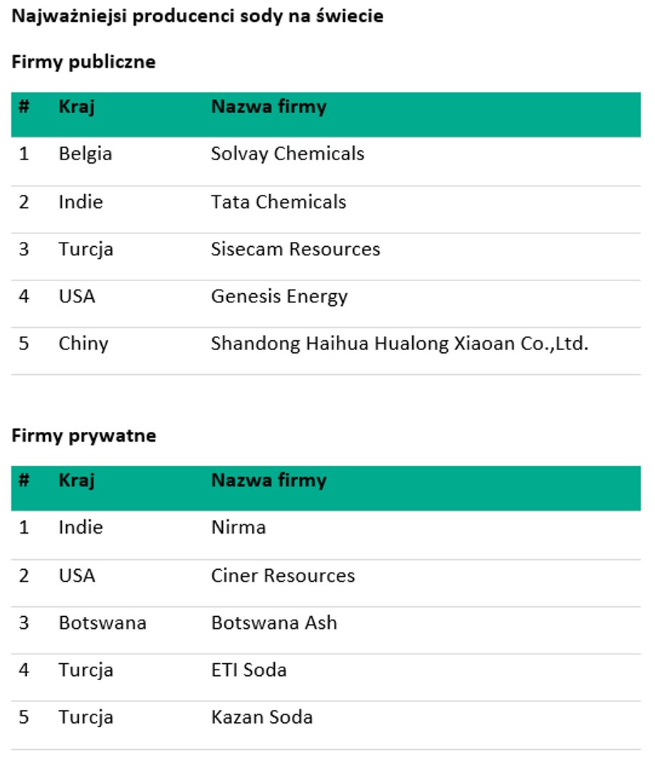 Główni światowi producenci sody są poza Europą. Z jednym wyjątkiem.
