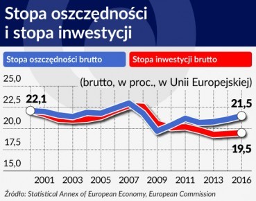 Stopa oszczędności i stopa inwestycji