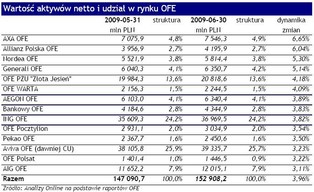 Rekordowy wzrost aktywów OFE