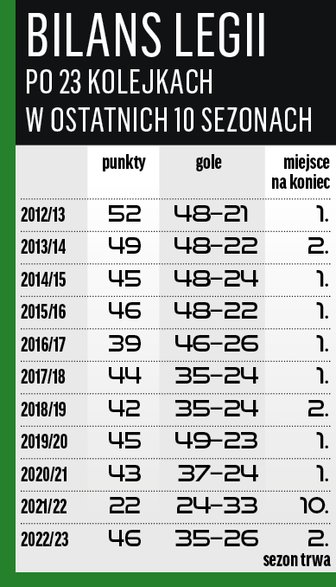 Bilans Legii po 23 kolejkach