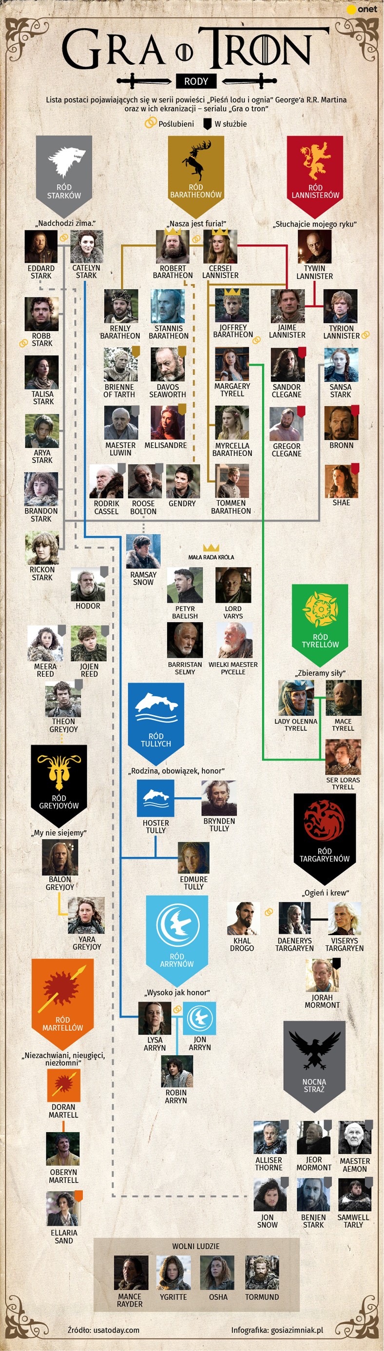 Gra O Tron Drzewo Powiazan Infografika Film