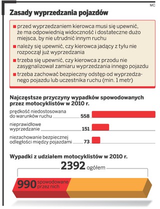 Motocyklista również musi stać w korku. Przeciskając się obok aut łamie przepisy