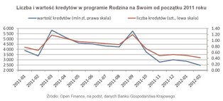 Kredyt hipoteczny: Rodzina na Swoim w trendzie spadkowym