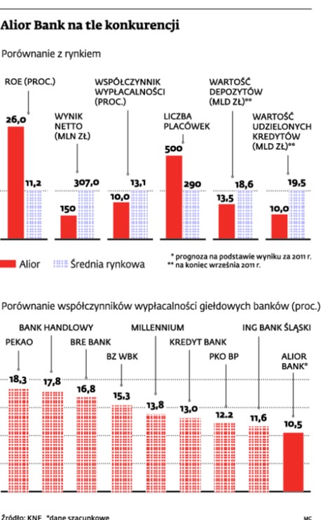 Alior Bank na tle konkurencji