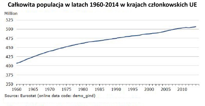 Całkowita populacja w krajach członkowskich UE w latach 1960-2014