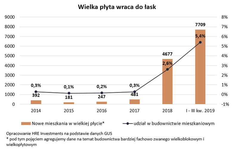 Wielka płyta wraca do łask