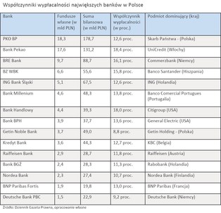 Europejskie centrale mogą ściągnąć kapitał z polskich banków