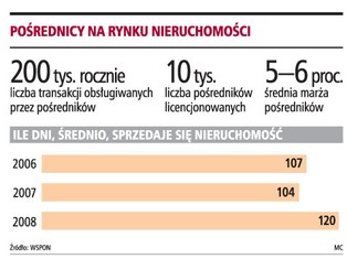 Sprzedaż mieszkań - o 20 proc. mniej transakcji