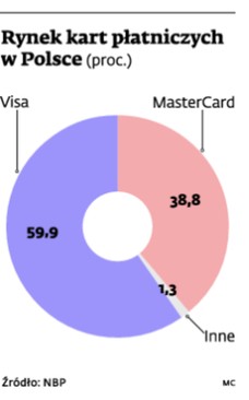 Rynek kart płatniczych w Polsce