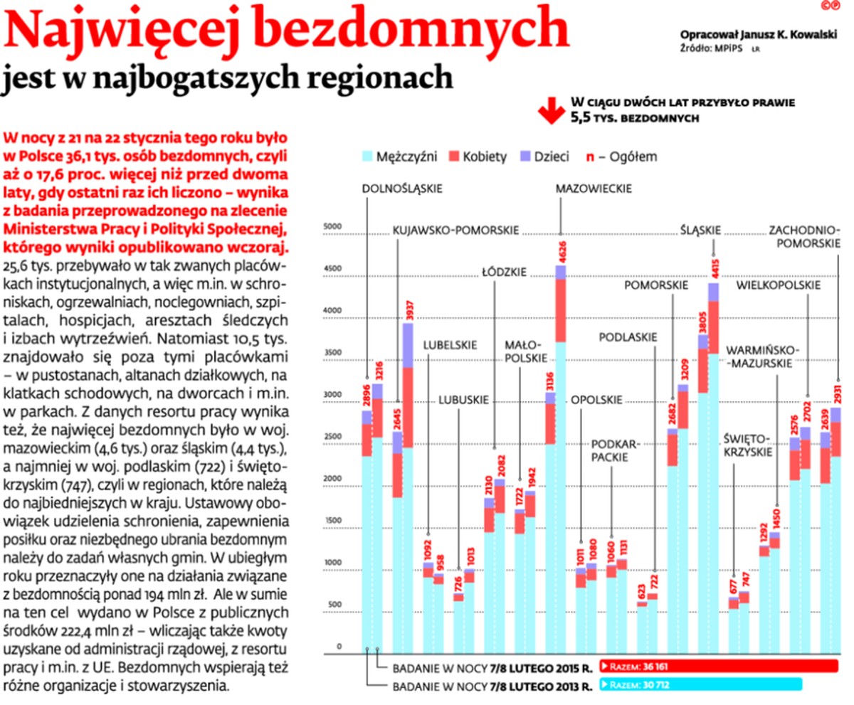 Najwięcej bezdomnych jest w najbogatszych regionach