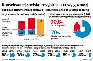 Podpisujemy umowę na gaz z Rosją. Europa grozi nam sądem