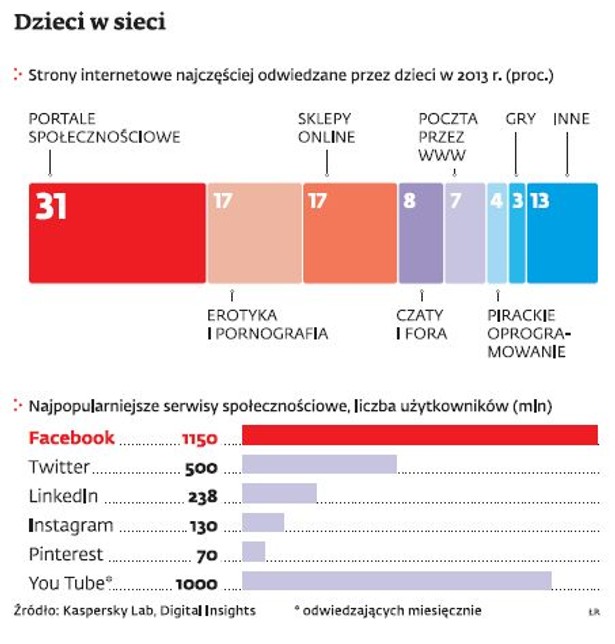 Dzieci w sieci