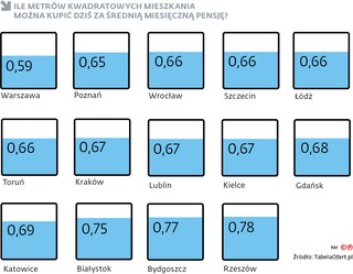 Ile metrów kwadratowych mieszkania można kupić dziś za średnią miesięczną pensję?