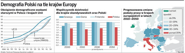 Demografia Polski na tle krajów Europy