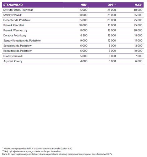 Wynagrodzenia w branży prawnej uzależnione są od stażu, miejsca i specyfiki pracy. Na atrakcyjniejsze zarobki mogą liczyć osoby zatrudnione w kancelariach, ponieważ oprócz stałej pensji otrzymują dodatkową prowizję – uważa Marta Tobiasz, team manager z Hays Poland.
