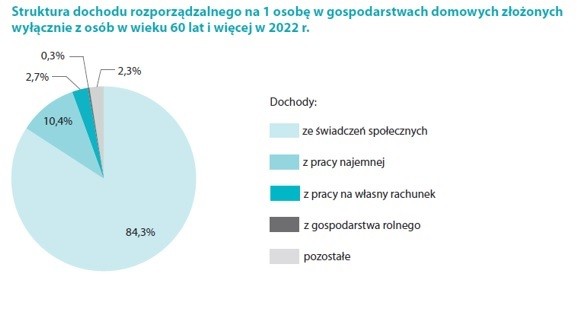 Struktura dochodu rozporządzalnego...