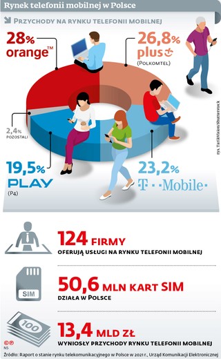 Rynek telefonii mobilnej w Polsce