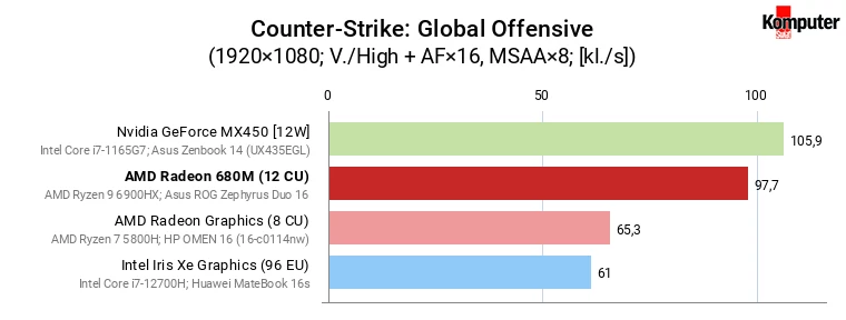 AMD Radeon 680M vs GeForce MX450, Iris Xe Graphics (96 EU) i Radeon Graphics (8 CU) – Counter-Strike Global Offensive