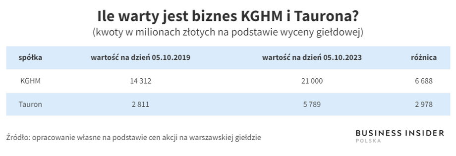 Bilans drugiej kadencji rządu PiS jest na plus w przypadku państwowych spółek: KGHM i Tauron.