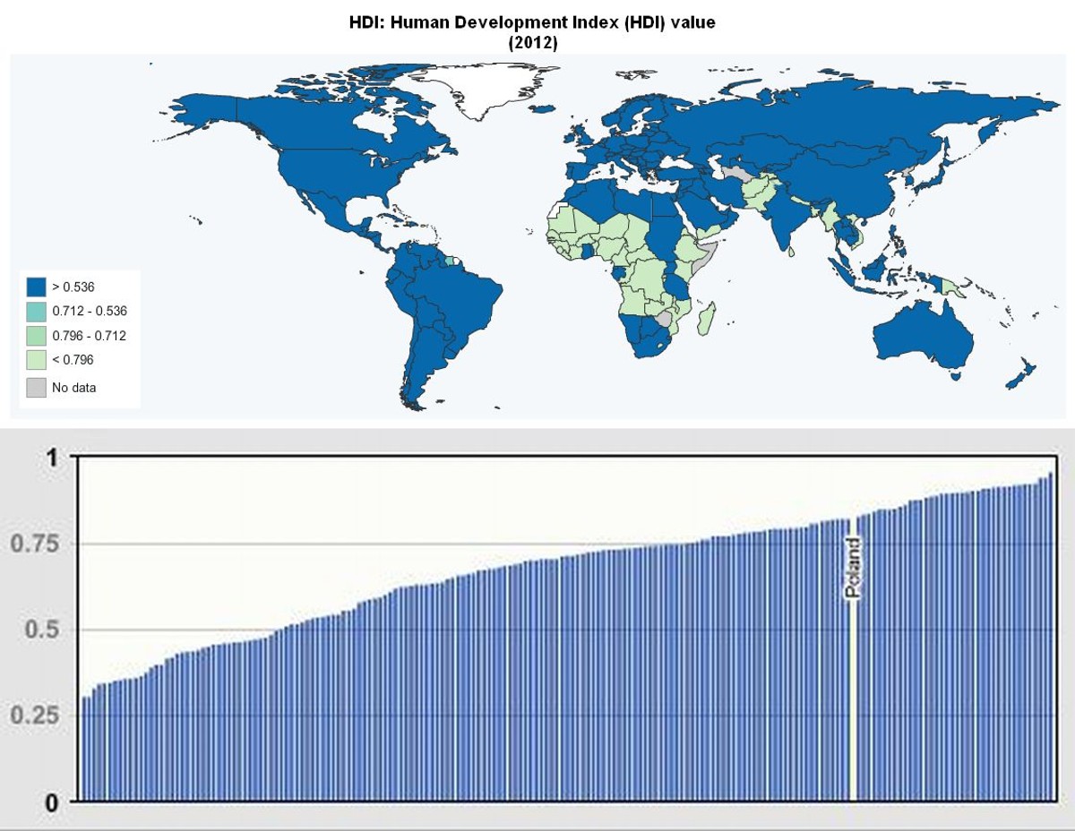 Human Development Index - mapa świata i Polska na tle pozostałych państw źródło: Human Development Report