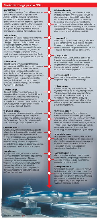 Sześć lat rozgrywki o NS2