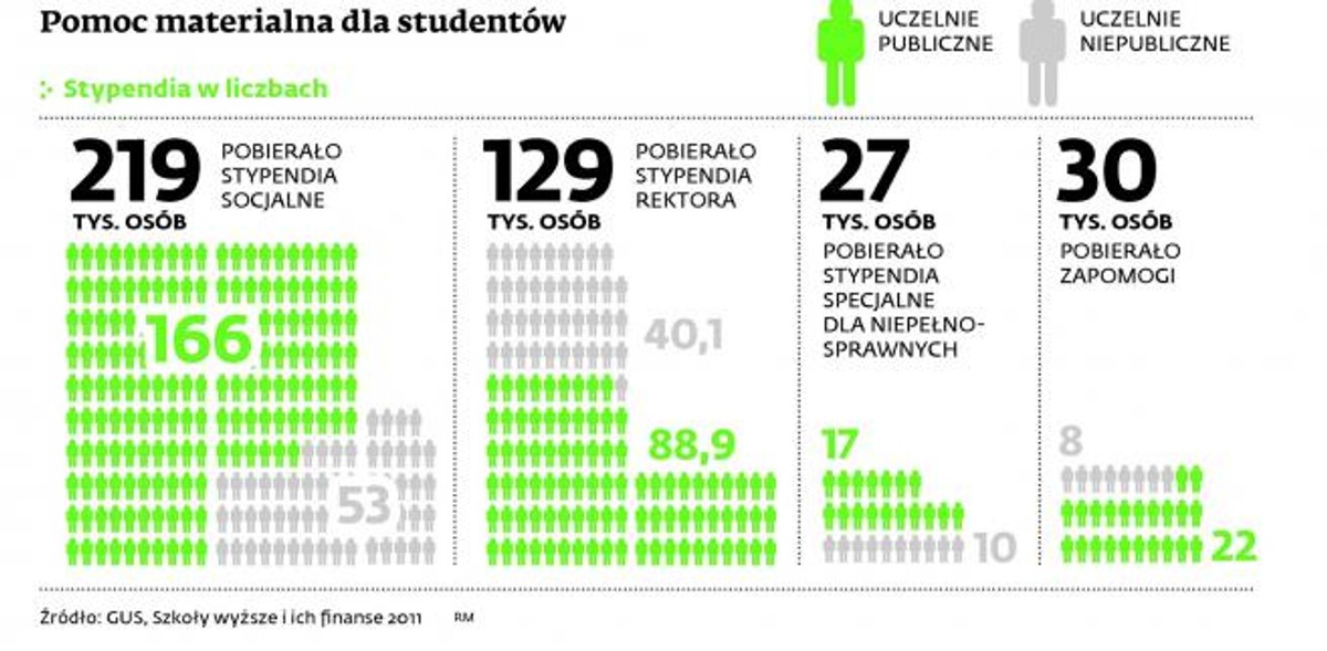 Pomoc materialna dla studentów