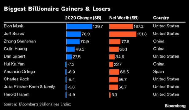 Zmiana wartości majątku wybranych miliarderów w 2020 roku