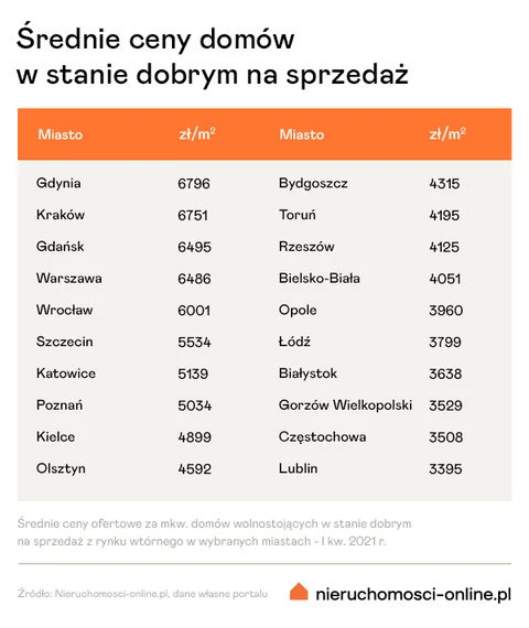 Ile kosztuje dom w Polsce? Sprawdzamy ceny na rynku wtórnym [RAPORT] -  Forsal.pl