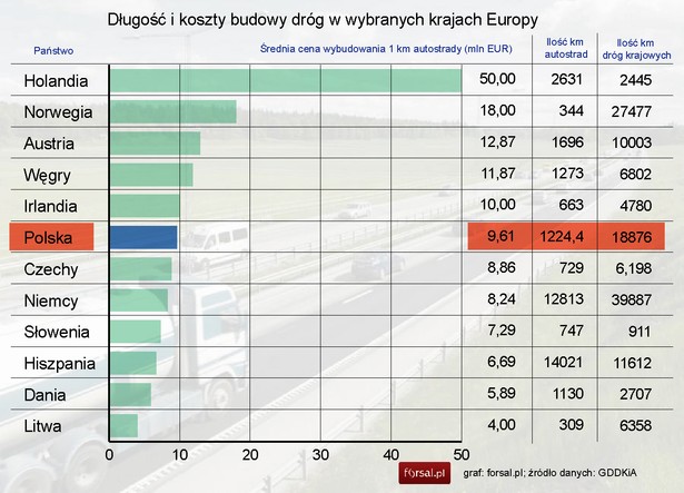 Długość i koszty budowy dróg w wybranych krajach Europy