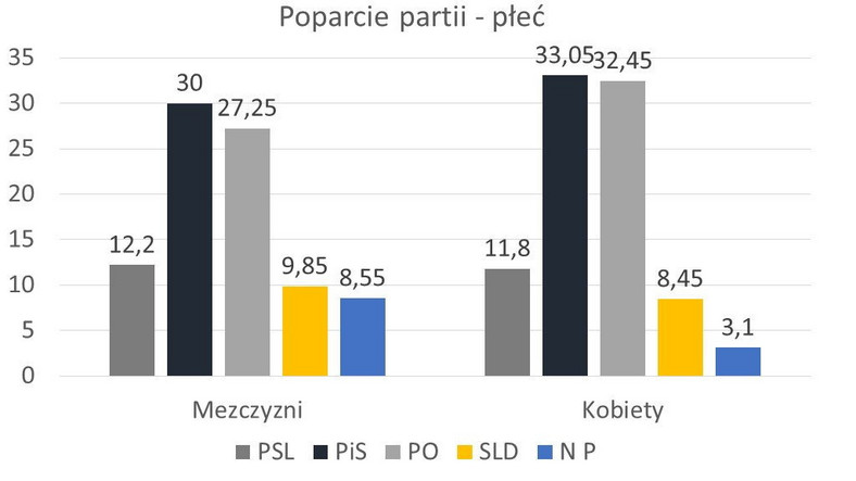 Poparcie dla partii a płeć, fot. IPSOS (badanie exit poll wybory do Parlamentu Europejskiego i samorządowe - uśrednione wyniki)