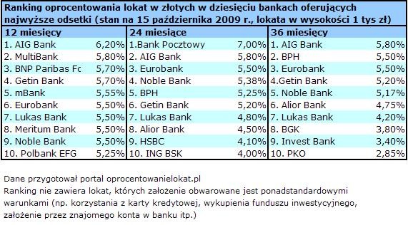 Ranking oprocentowania lokat złotowych 12-36 miesiecy