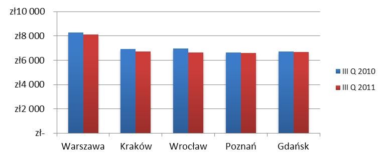 Źródło: RynekPierwotny.com