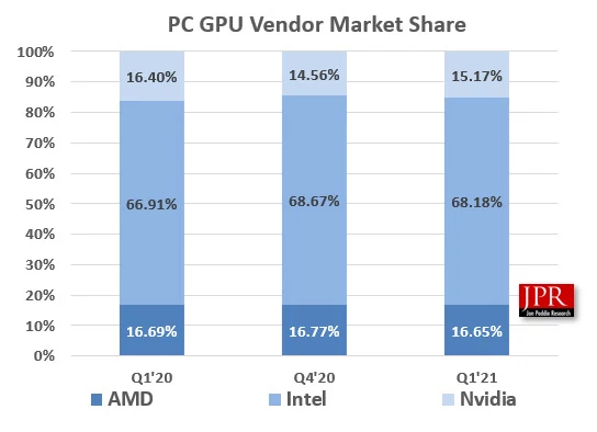 Intel jest największym dostawcą GPU na PC na świecie
