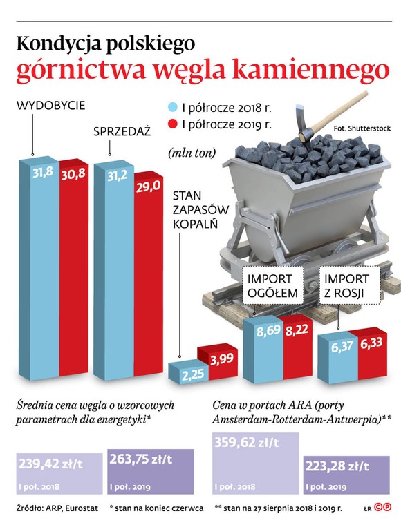 Kondycja polskiego górnictwa węgla kamiennego